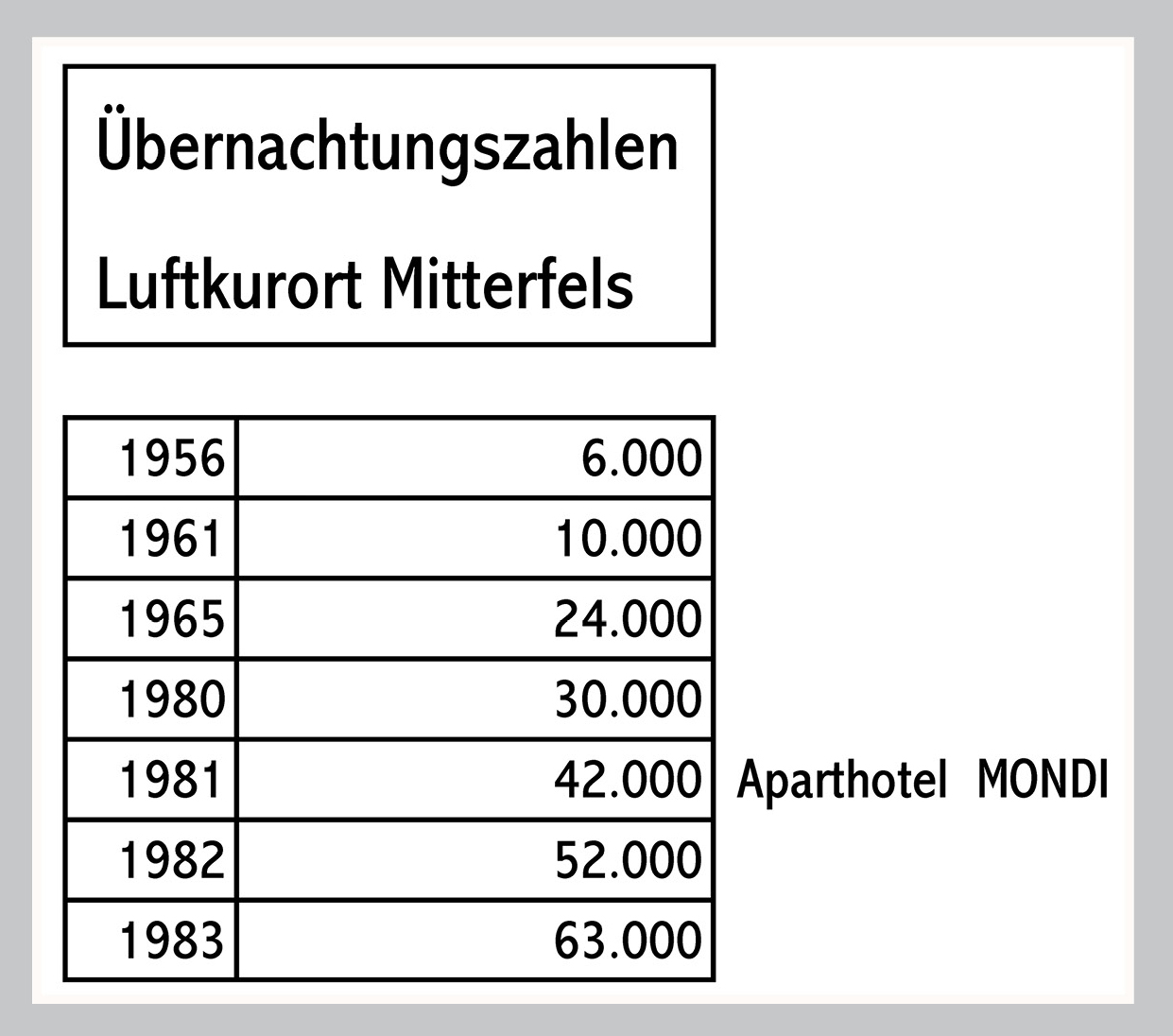 70 00 Uebernachtungszahlen