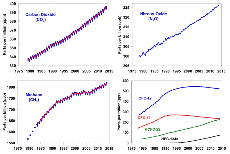 16 01 major greenhouse gas trends